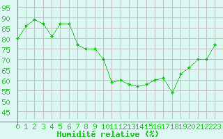 Courbe de l'humidit relative pour Le Touquet (62)