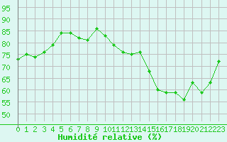 Courbe de l'humidit relative pour Jan (Esp)