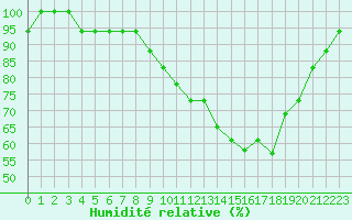 Courbe de l'humidit relative pour Croisette (62)
