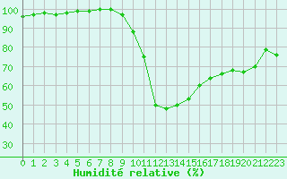 Courbe de l'humidit relative pour Saint-Auban (04)