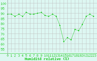 Courbe de l'humidit relative pour Saclas (91)