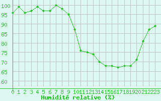 Courbe de l'humidit relative pour Sain-Bel (69)