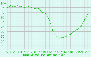 Courbe de l'humidit relative pour Toussus-le-Noble (78)