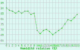 Courbe de l'humidit relative pour Calvi (2B)