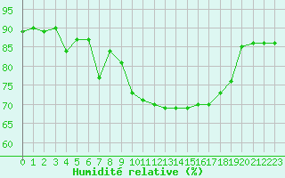 Courbe de l'humidit relative pour San Casciano di Cascina (It)