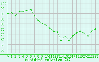 Courbe de l'humidit relative pour Dunkerque (59)