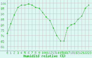 Courbe de l'humidit relative pour Luxeuil (70)