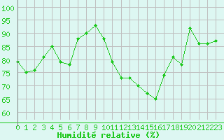 Courbe de l'humidit relative pour Selonnet (04)