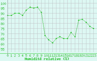 Courbe de l'humidit relative pour Le Touquet (62)