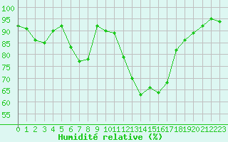 Courbe de l'humidit relative pour Sermange-Erzange (57)