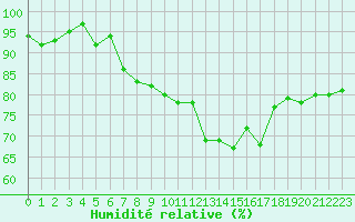 Courbe de l'humidit relative pour Trgueux (22)