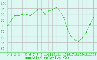 Courbe de l'humidit relative pour La Chapelle-Montreuil (86)