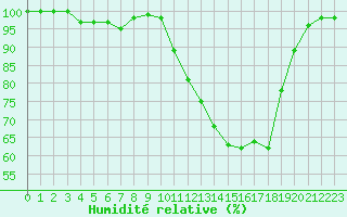 Courbe de l'humidit relative pour Blois (41)