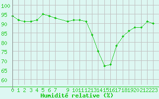 Courbe de l'humidit relative pour Challes-les-Eaux (73)