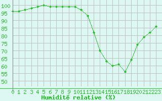 Courbe de l'humidit relative pour Saint-Germain-le-Guillaume (53)