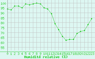 Courbe de l'humidit relative pour Forceville (80)