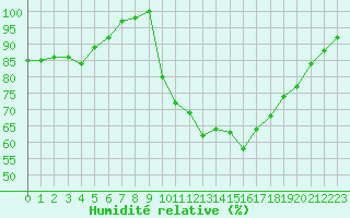Courbe de l'humidit relative pour Montauban (82)