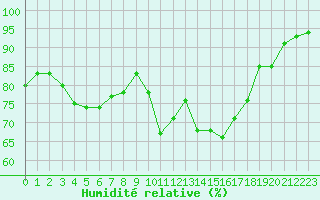Courbe de l'humidit relative pour Grimentz (Sw)