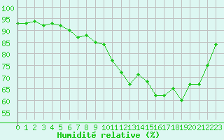 Courbe de l'humidit relative pour Saint-Nazaire (44)
