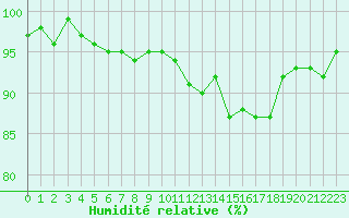 Courbe de l'humidit relative pour Mouilleron-le-Captif (85)