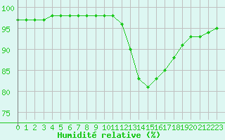 Courbe de l'humidit relative pour Chailles (41)