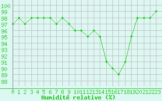 Courbe de l'humidit relative pour La Roche-sur-Yon (85)