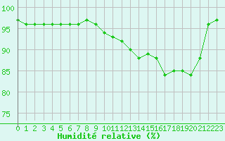 Courbe de l'humidit relative pour Vichy (03)