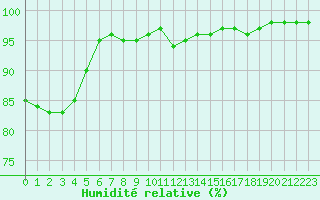 Courbe de l'humidit relative pour Biarritz (64)