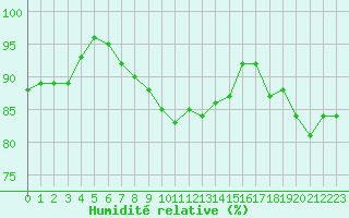Courbe de l'humidit relative pour Variscourt (02)