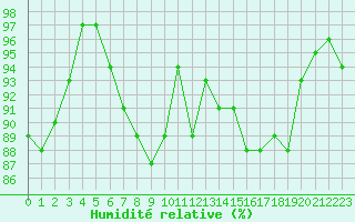 Courbe de l'humidit relative pour Saint-Quentin (02)