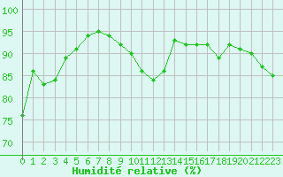 Courbe de l'humidit relative pour Vannes-Sn (56)