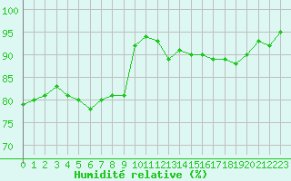 Courbe de l'humidit relative pour Evreux (27)