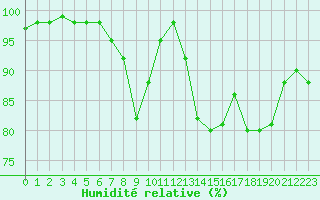 Courbe de l'humidit relative pour Brest (29)
