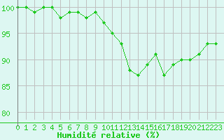 Courbe de l'humidit relative pour Tour-en-Sologne (41)