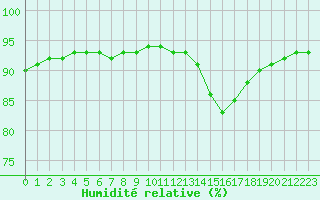 Courbe de l'humidit relative pour Aytr-Plage (17)
