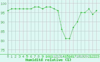 Courbe de l'humidit relative pour Tthieu (40)