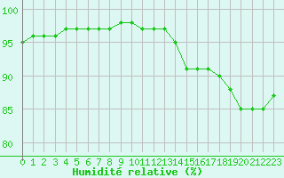Courbe de l'humidit relative pour Quimper (29)