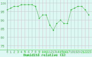 Courbe de l'humidit relative pour Melun (77)