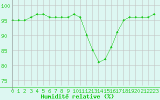 Courbe de l'humidit relative pour Saint-Brevin (44)