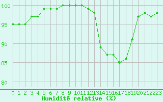 Courbe de l'humidit relative pour Lannion (22)