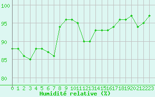 Courbe de l'humidit relative pour Besanon (25)