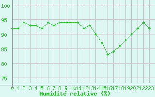 Courbe de l'humidit relative pour Cerisiers (89)