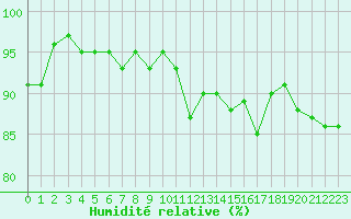 Courbe de l'humidit relative pour Herhet (Be)
