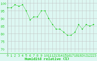 Courbe de l'humidit relative pour Roissy (95)