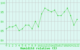 Courbe de l'humidit relative pour Hestrud (59)