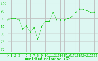 Courbe de l'humidit relative pour Nostang (56)