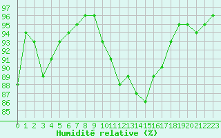 Courbe de l'humidit relative pour Engins (38)