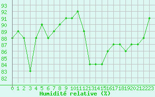 Courbe de l'humidit relative pour Aix-en-Provence (13)