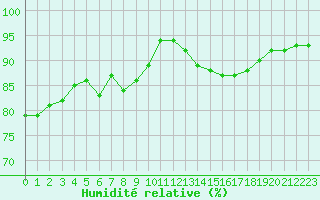 Courbe de l'humidit relative pour Le Bourget (93)