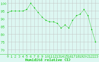 Courbe de l'humidit relative pour Corny-sur-Moselle (57)